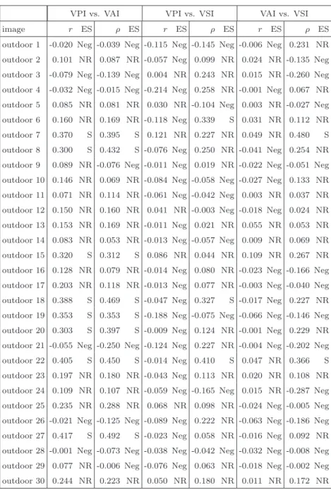 TABLE II: Comparison between the image quality indexes on a database of 53 calibrated images.