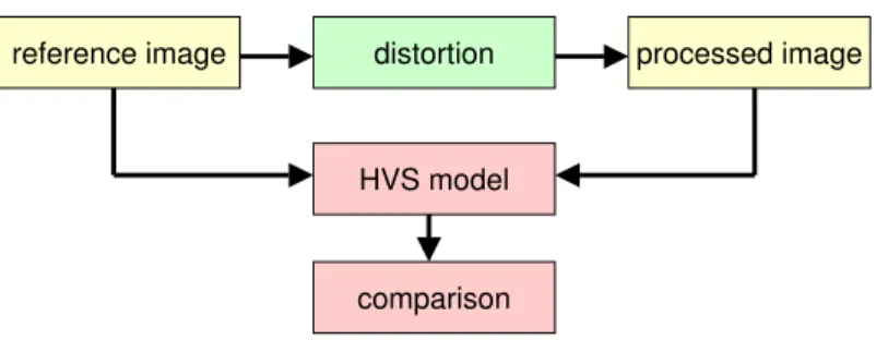 FIG. 1: Standard framework for HVS-based image metrics, such as [8, 14]. In the following figures, yellow boxes refer to images, green boxes refer to image processing and pink boxes refer to human vision components.