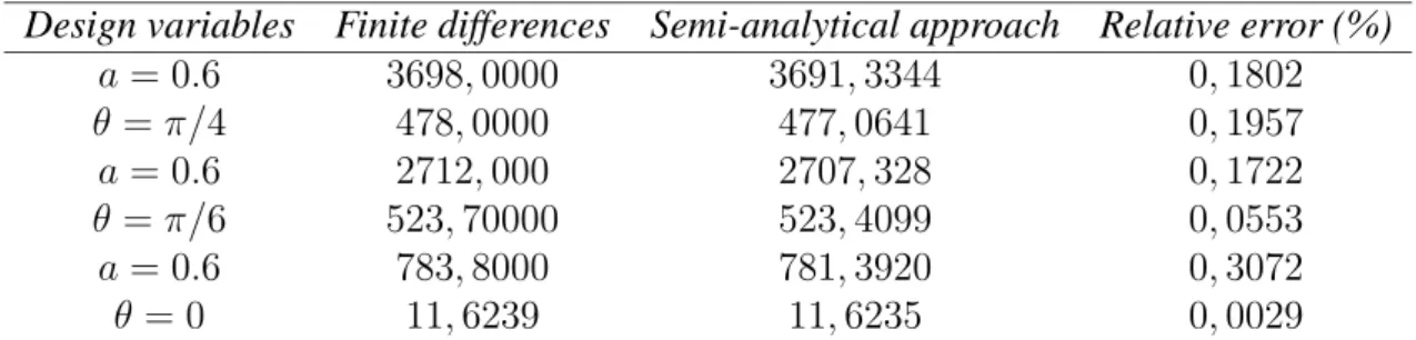 Table 1: Validation of semi-analytical sensitivity analysis approximation.