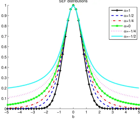 Figure 1: SEF noise models, S α,s for s = 1 and different values of α. Notice how tails are getting heavier as α decreases.