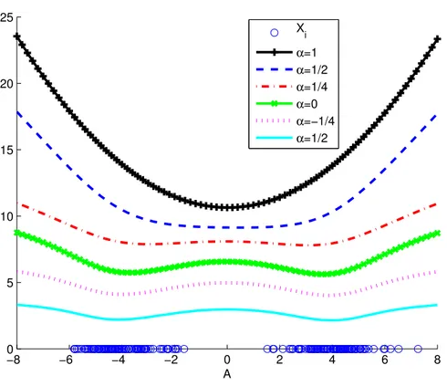 Figure 2: The error function e R (A) for an example of scalar data with two clusters, for different values of α