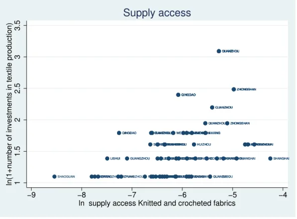 Figure 4: Supply access