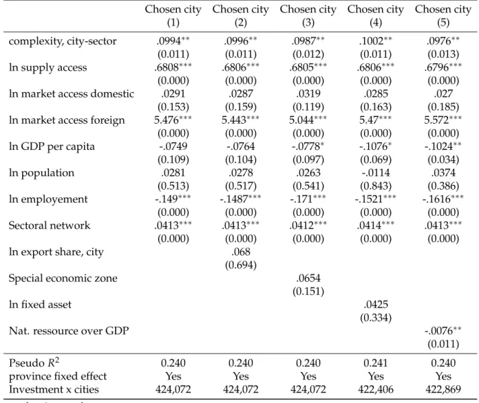Table 2: Conditional logit for FDI location choice : city level
