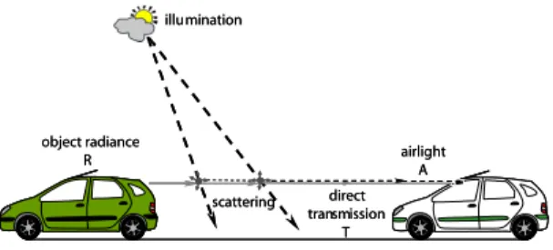 Fig. 1. Fog or haze luminance is due to the scattering of daylight. Light coming from the sun and scattered by atmospheric particles towards the camera is the airlight A