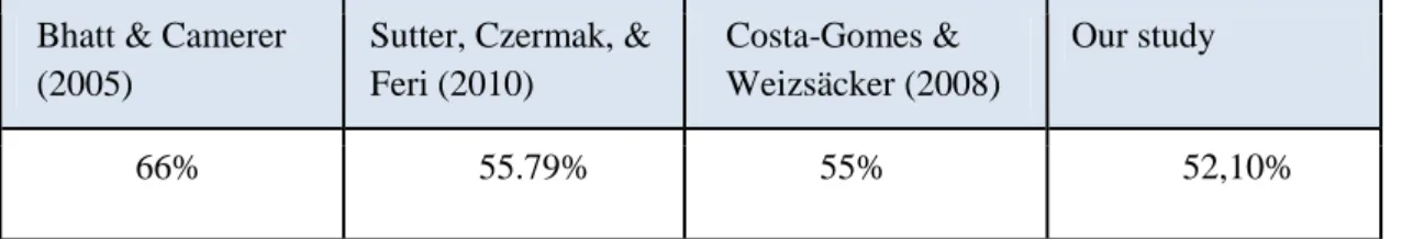 Table 2 : Percentages of best-responses to stated beliefs across different studies. 