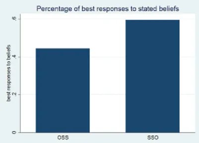 Figure 6: Proportion of best-responses 