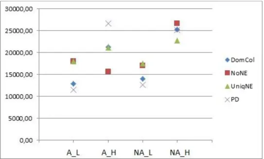 Figure 10 : Total number of hits by type of matrix (A_HaLow, A_HaHigh, 