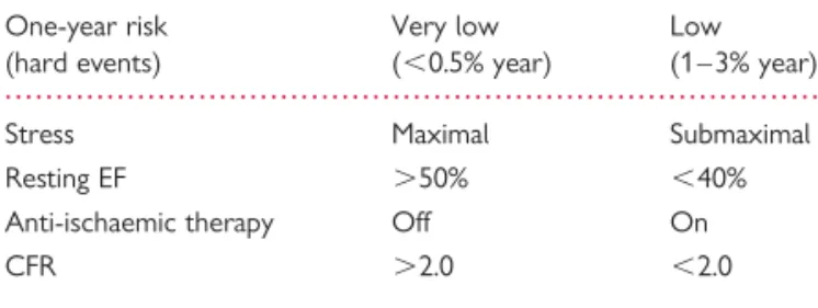 Table 6 Stress echo risk titration of a negative test One-year risk (hard events) Very low (,0.5% year) Low (1 – 3% year)