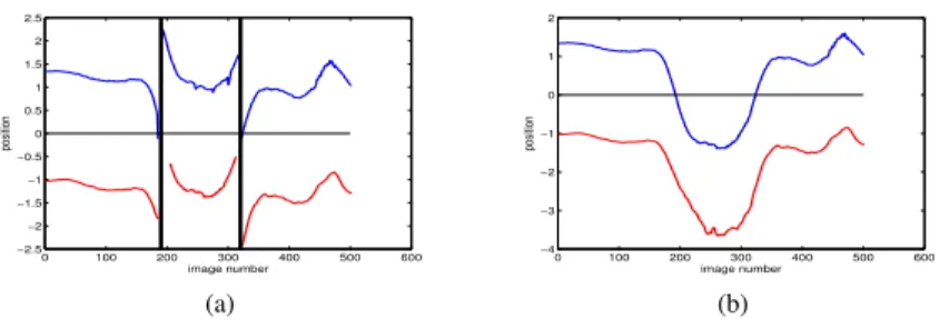 Fig. 2 Lateral position of the vehicle w.r.t. lane markings. (a) is the result when separate fitting is per- per-formed