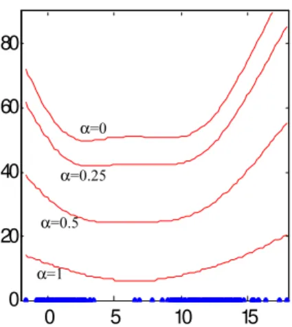 Fig. 3 The robust error function e R (A) for an example of scalar data with two clusters, for different values of α 