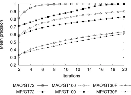 Fig. 3. Iteration-based comparison between the MP and MAO selection criteria with the ANN user strategy on the different databases
