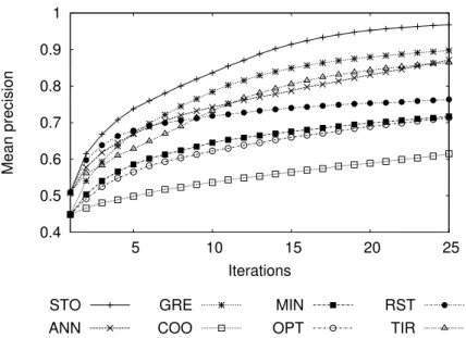 Fig. 5. Iteration-based comparison of the 8 user strategies on the GT100 database, using the MP selection criterion.