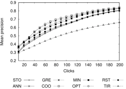 Fig. 7. Click-based comparison of the 8 user strategies on the GT30F database, using the MP selection criterion.