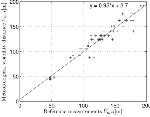 Fig. 6. Points: estimation of the meteorological visibility distance V met versus the reference visibility distance V ˆ met obtained thanks to the reference targets