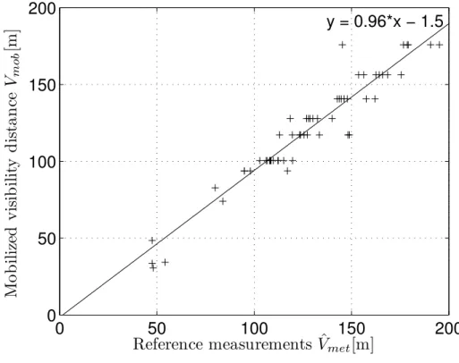 Fig. 7. Points: estimation of the mobilized visibility distance V mob versus the reference visibility distance V ˆ met obtained thanks to the reference targets