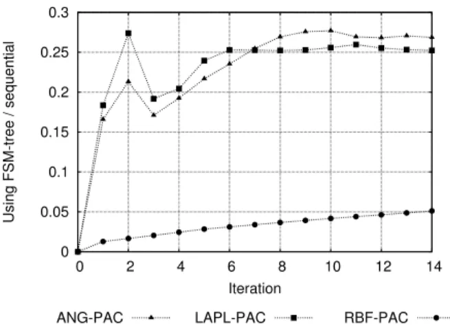 Figure 6: For the GT72 database and the 3 kernels (ANGular, LAPLace and RBF), the ratio of distance computations with the FSM-tree and PAC-kNN to distance computations with full evaluation  (sequen-tial scan) as a function of feedback rounds.