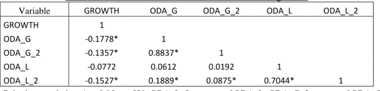 Table 2 – Pairwise correlation between aid and growth 