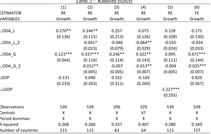 Table 3 – Random effects 