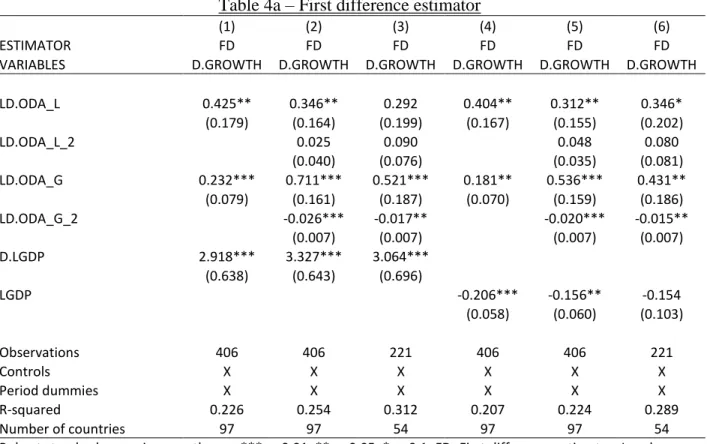 Table 4a – First difference estimator 