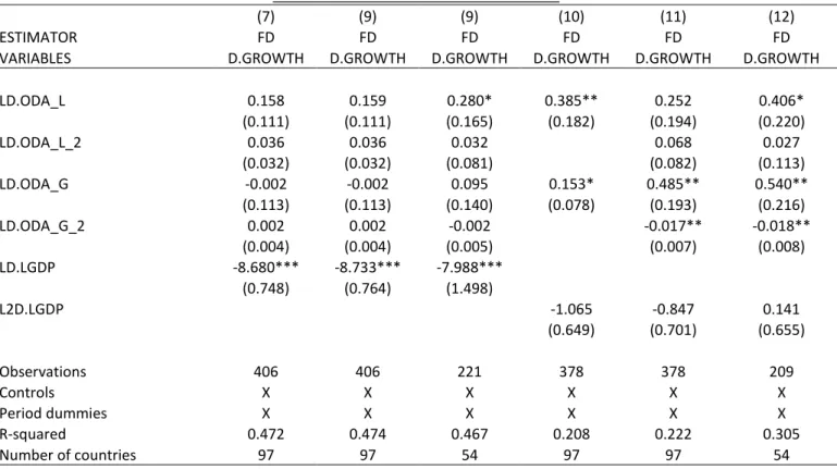 Table 4b – First difference estimator 