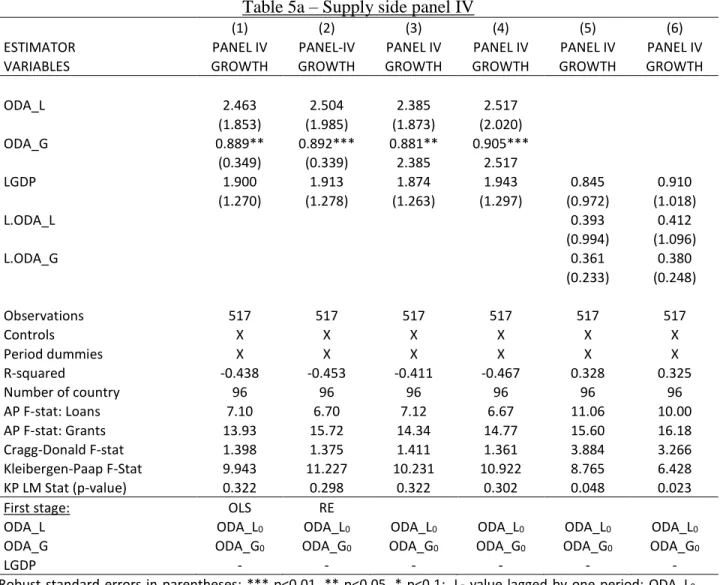 Table 5a – Supply side panel IV 