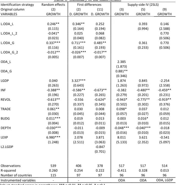 Table 6- Summary of the main results 