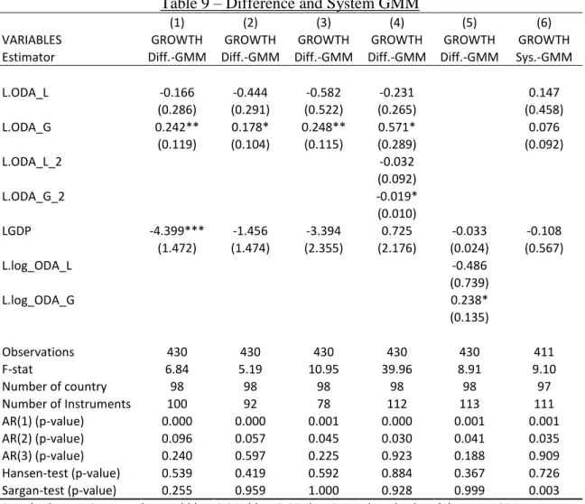 Table 9 – Difference and System GMM 