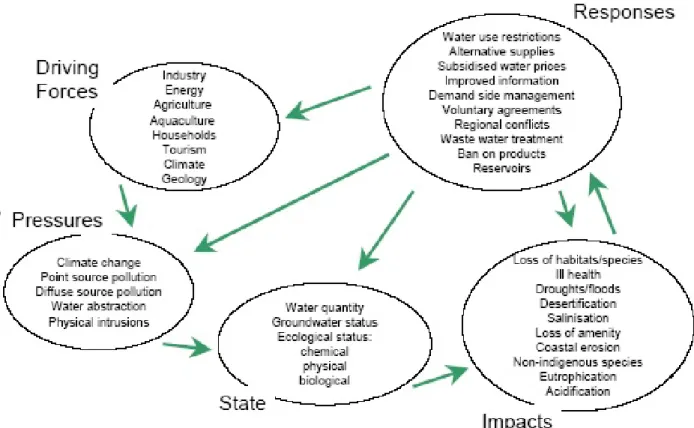 Figure 1 - DPSIR framework as applied to water resources (from Kristensen 2004) 