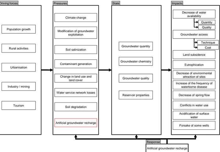 Figure 2 - The DPSIR framework for the groundwater resource in the GABARDINE project. 