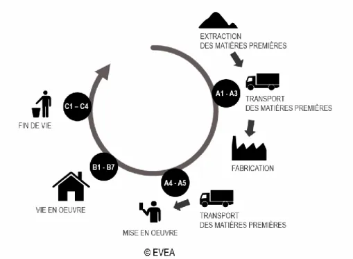 Diagramme du cycle de vie du produit : 