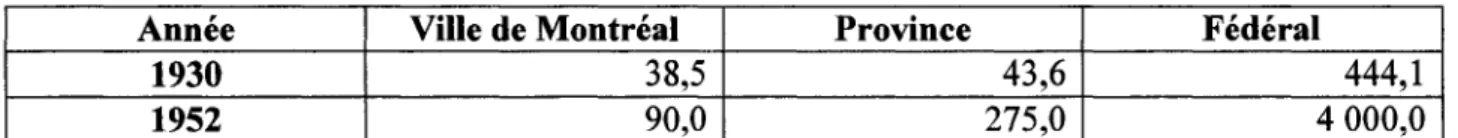 Tableau 3 : Revenus des trois paliers de gouvernements ($ courants, millions)  Annee  1930  1952  Ville de Montreal  38,5  90,0  Province  43,6 275,0  Federal  444,1  4 000,0 