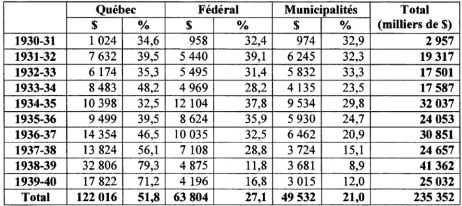 Tableau  1 : Les depenses en aide aux chomeurs entre 1930 et 1940 au Quebec (milliers de $) 