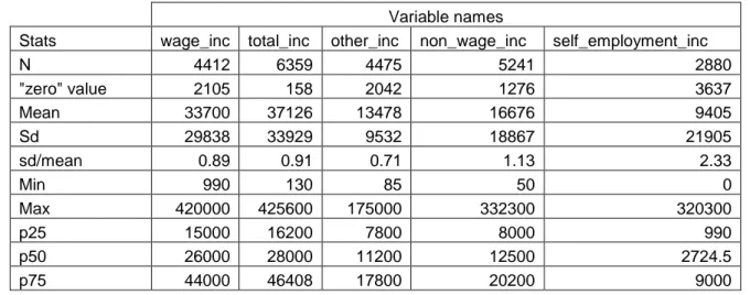 Table 5. Descriptive statistics of income decomposition 