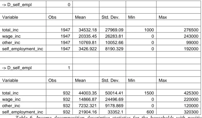 Table  6.  Income  decomposition  descriptive  statistics  for  the  households  with  positive  income from self employment, grouped by the share of self employment income in total income 