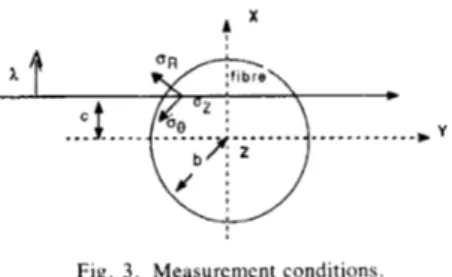 Fig. 3 .   Measurement conditions 