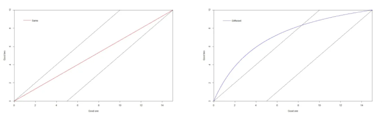 Figure 2: vNM economy with same (left) and different (right) probabilities