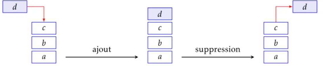 Figure 1 – Ajout et suppression dans une pile.