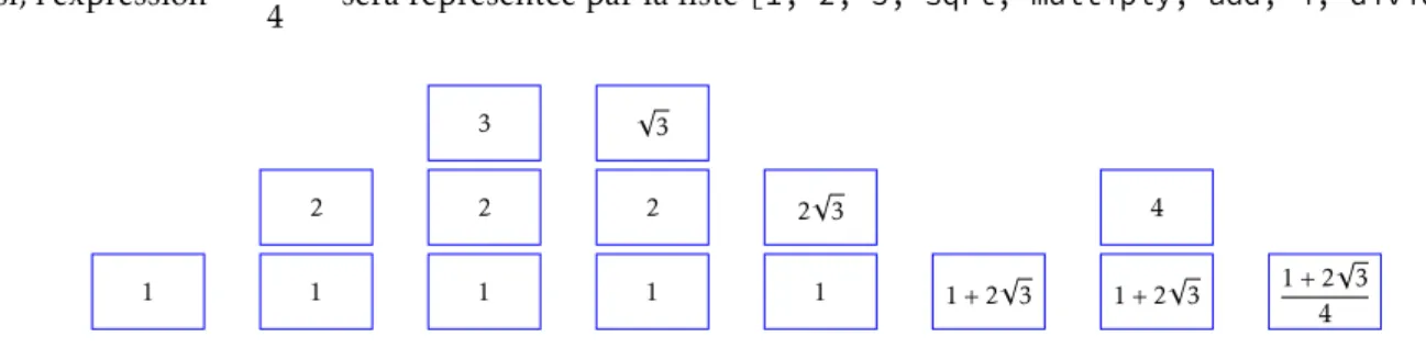 Figure 4 – Évolution de la pile associée à l’expression postfixe 1 2 3 √