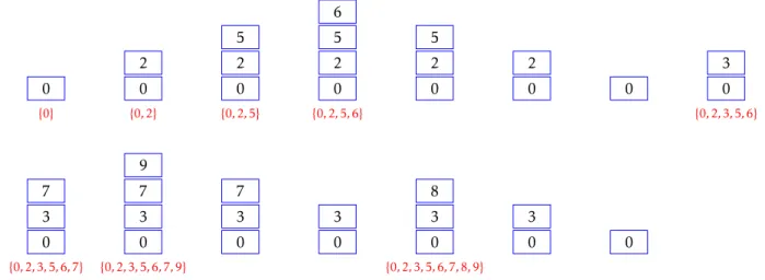 Figure 7 – L’évolution de la pile lors d’un parcours en profondeur. Sous la pile, l’évolution de la liste des sommets découverts.