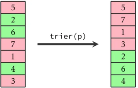 Figure 8 – Un exemple d’utilisation de la fonction trier .