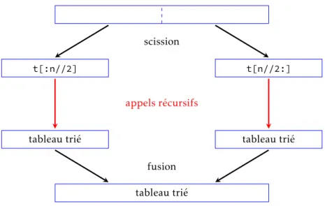 tableau trié tableau trié