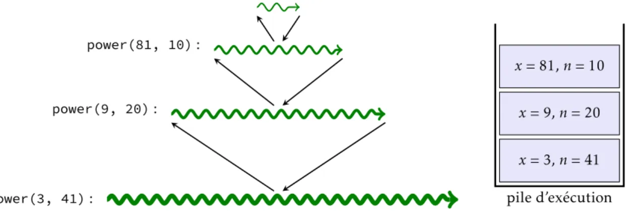 Figure 7 – Calcul récursif de 3 41 par exponentiation rapide.