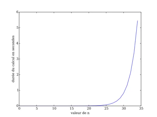 Figure 11 – Temps d’exécution en secondes pour calculer f n par l’algorithme récursif.