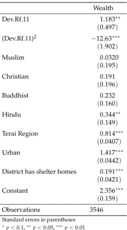 Table 4: First stage Wealth Dev.Rf.11 1.183 ∗∗ (0.497) (Dev.Rf.11) 2 −12.63 ∗∗∗ (1.902) Muslim 0.0320 (0.195) Christian 0.191 (0.196) Buddhist 0.232 (0.160) Hindu 0.344 ∗∗ (0.149) Terai Region 0.814 ∗∗∗ (0.0407) Urban 1.417 ∗∗∗ (0.0442) District has shelte