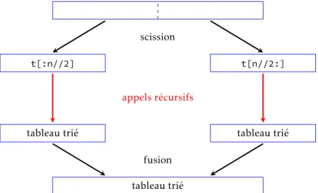 tableau trié tableau trié