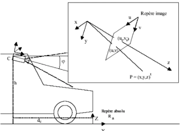 Fig. 5 : Intégration des caméras dans le véhicule. 