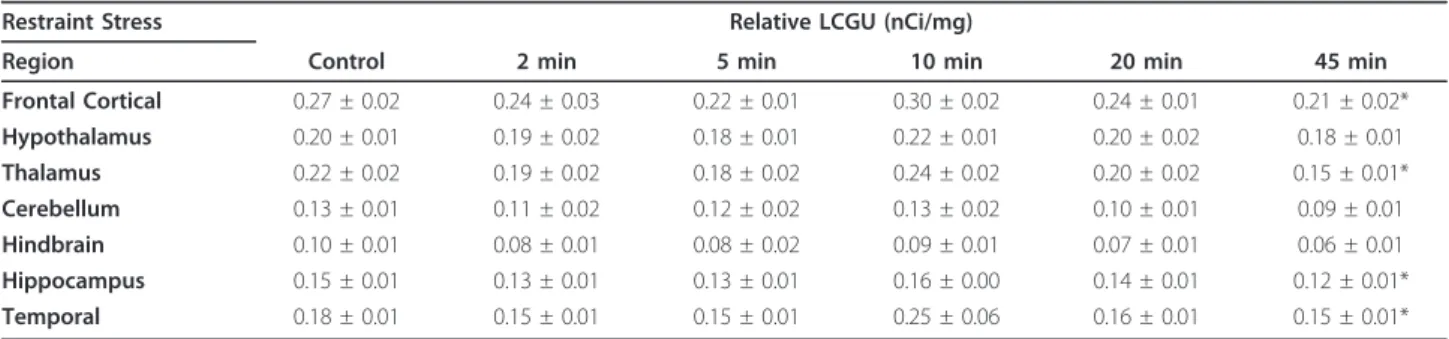 Table 1 The effect of different durations of restraint stress on relative LCGU in mice (n = 8-10) (*p &lt; 0.05)