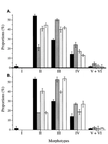 FIGURE 2. Effect of  D -glucose and vitamin E on the proportions of morphotypes ob- ob-tained after 5 successive stresses under 25 µM t-BHP (A) or 4% (v/v) ethanol (B)