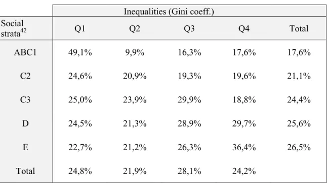 Table 3: Perceived risk of assault by social strata and inequalities 41 .           Inequalities (Gini coeff.)        Social  strata 42 Q1  Q2  Q3  Q4  Total  ABC1  49,1%  9,9%  16,3%  17,6%  17,6%  C2  24,6%  20,9%  19,3%  19,6%  21,1%  C3  25,0%  23,9%  