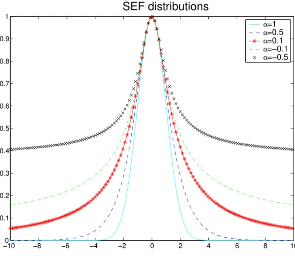 Figure 2.1: SEF noise models, S α,s . Notice how tails are getting heavier as α decreases be always normalized on a bounded support, so it can still be seen as a pdf